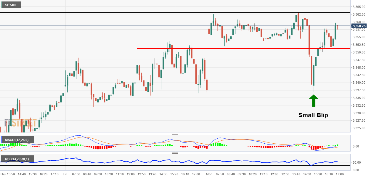 S&P 500 intraday chart